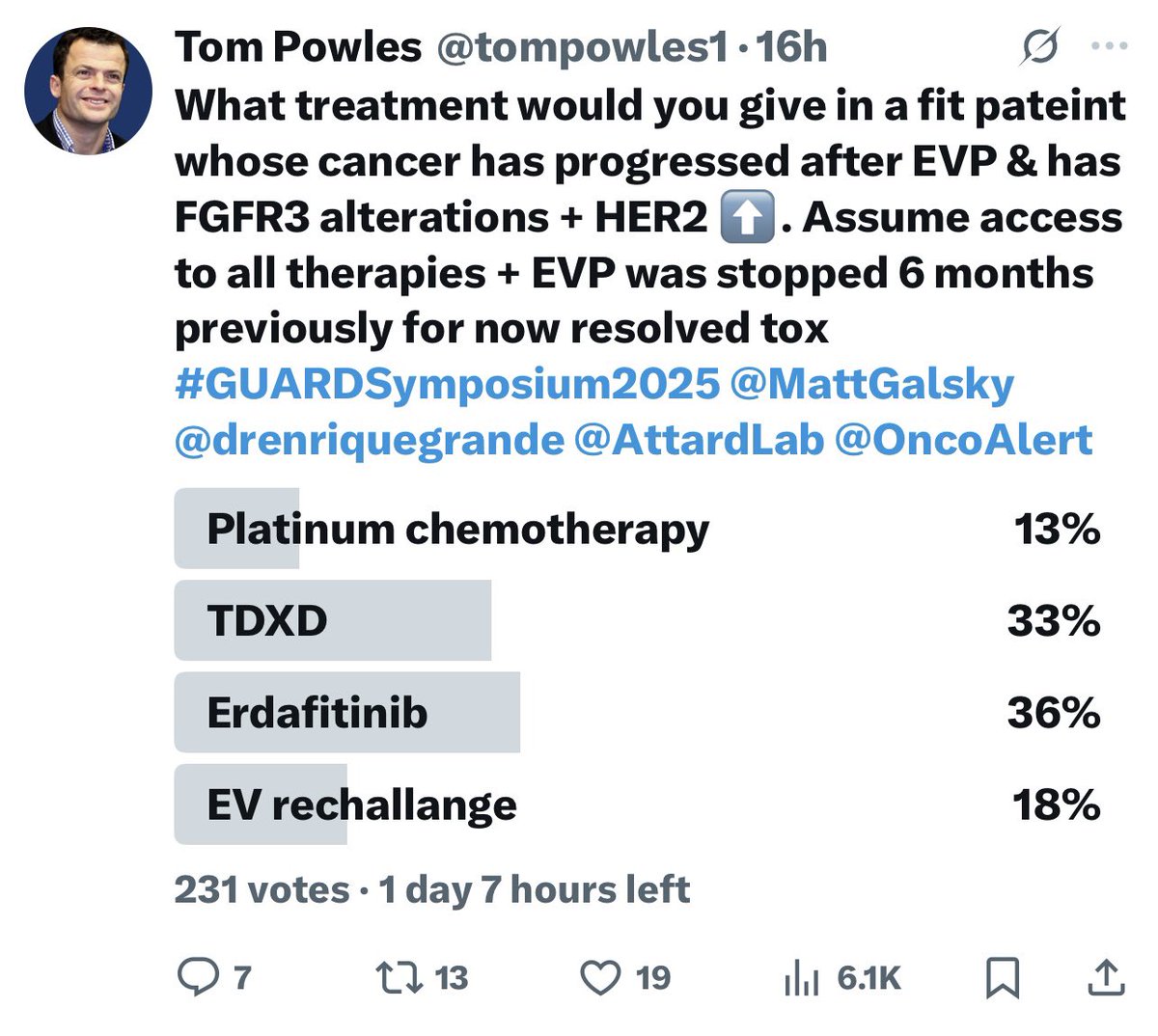 FGFR inhibition in FGFR3 altered UC doesn’t get the attention it deserves  #GUARDSymposium2025
Its data platinum refractory UC is similar to EV. It’s used in late disease. Sadly there are no R3s 1st line or combo studies. The survey below shows enthusiasm post EVP <a href="/OncoAlert/">OncoAlert</a>