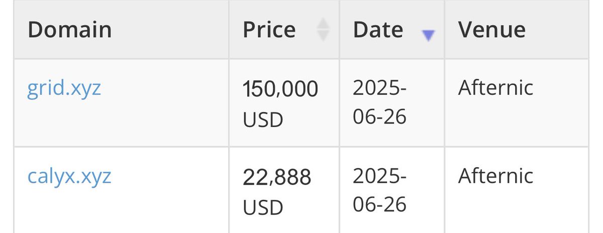 Two interesting sales were reported today to <a href="/NameBio/">NameBio</a> will be adding them to CompaniesOn.xyz sales section!

Congrats to both buyer and seller 🎉