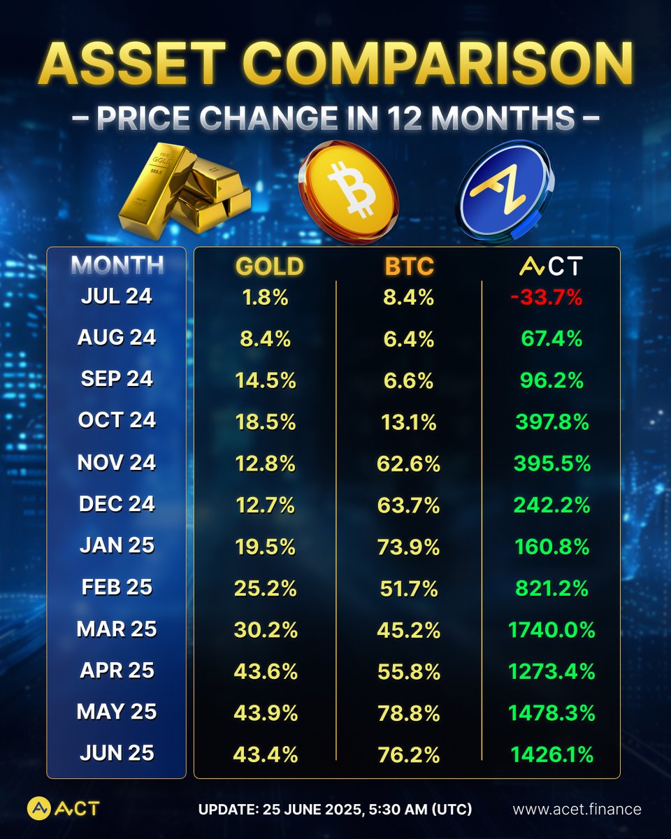 ACTDeFansFi's tweet photo. 🌩️ ✈️ Amid the chaos of the emerging finance, which asset will fly the highest?

Let’s track the year-over-year (YoY) monthly growth percentage for gold, BTC, and $ACT — from July 2024 to June 2025.

🧈💥🅰️ We will see which asset class has more long-term potential: popular hedge assets or $ACT.

📥 📍 Swap Now: https://t.co/0vGYse9IVK

Update: 27/06/2025, 10:30 AM (UTC)

Stay up-to-date by following us on:
X: https://t.co/tAqBNotH5n
Telegram: https://t.co/fEsGhAShAu
WhatsApp: https://t.co/JveFgKN0ob

$ACT #ACTisThePeople #inACETweTrust #SwapToACET #BuyBackACT #GetFreeACET #NewLifeWithACET