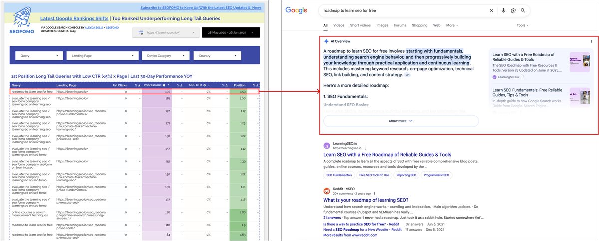 📊 Easily identify the Top Ranked Underperforming Long Tail Queries (1st position, low CTR) &amp; their URLs likely affected by AI Overviews with the new section of the SEOFOMO Looker Studio Dashboard 👇

* It also features an additional table including country and device along with