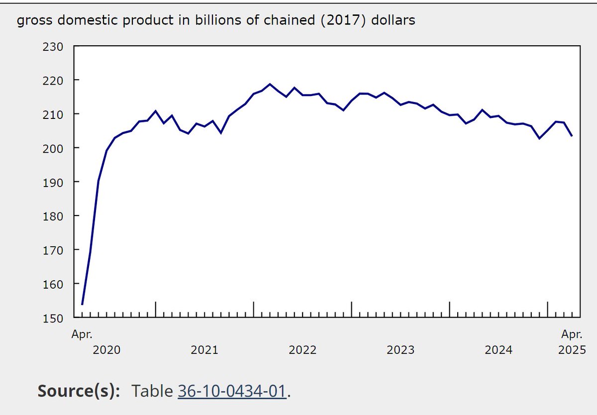🚨🚨MAJOR BREAKING -  RECESSION!! 

with Manufacturing GDP down 1.9% (chart below),  

overall Canadian GDP Falls 0.1% in April

this IS AFTER massive government spending on the Federal election.

May advanced numbers project ANOTHER drop in May.