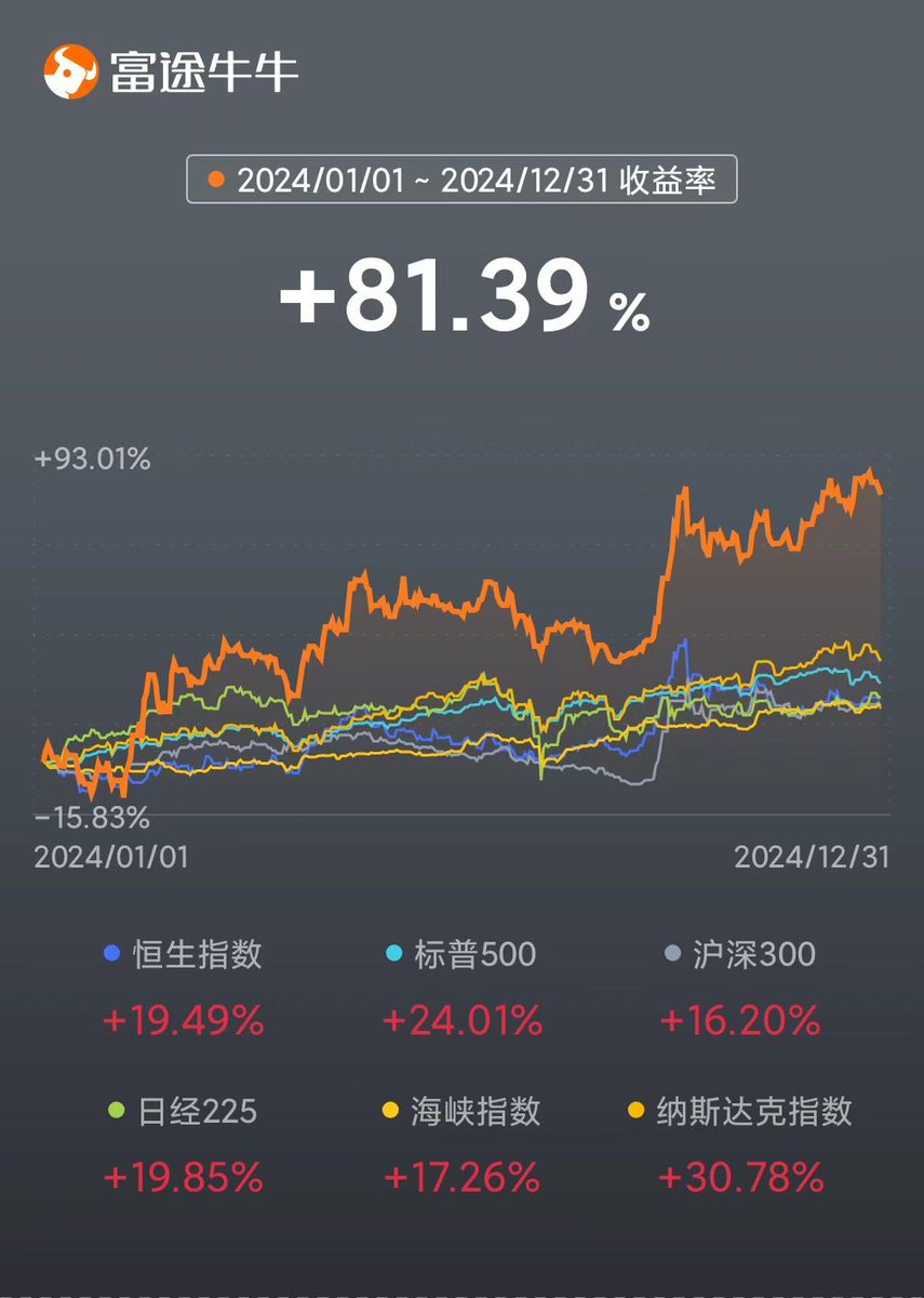 相较于币圈今年的难度，港股和美股就友好太多了，去年全年80%收益，今年半年50%。反观币圈，除了BTC没一个能打的。