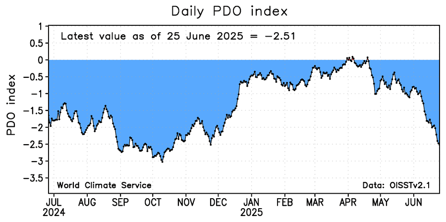 WorldClimateSvc's tweet image. While western Mediterranean SSTs are extremely high, Baltic SSTs are now much below normal, a consequence of the remarkable north-south pattern contrast across Europe.
Meanwhile, North Pacific ridging is reinforcing major warmth and driving the PDO back to strongly negative.