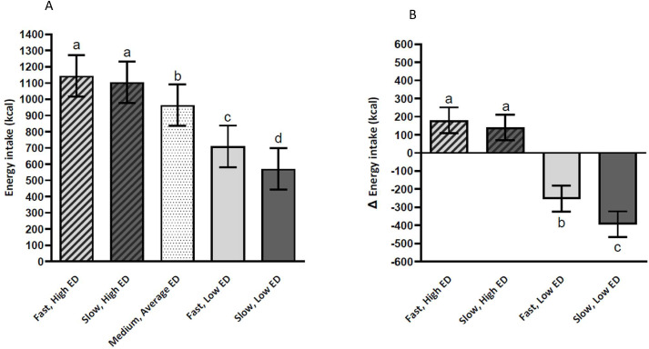 Results of #JNutr study show that "energy density and eating rate can moderate ad libitum energy intake...findings highlight the importance of combined #nutrition and sensory strategies to moderate caloric intake from (ultra-processed) meals." #WeightLoss ow.ly/12Tr50Whsu4