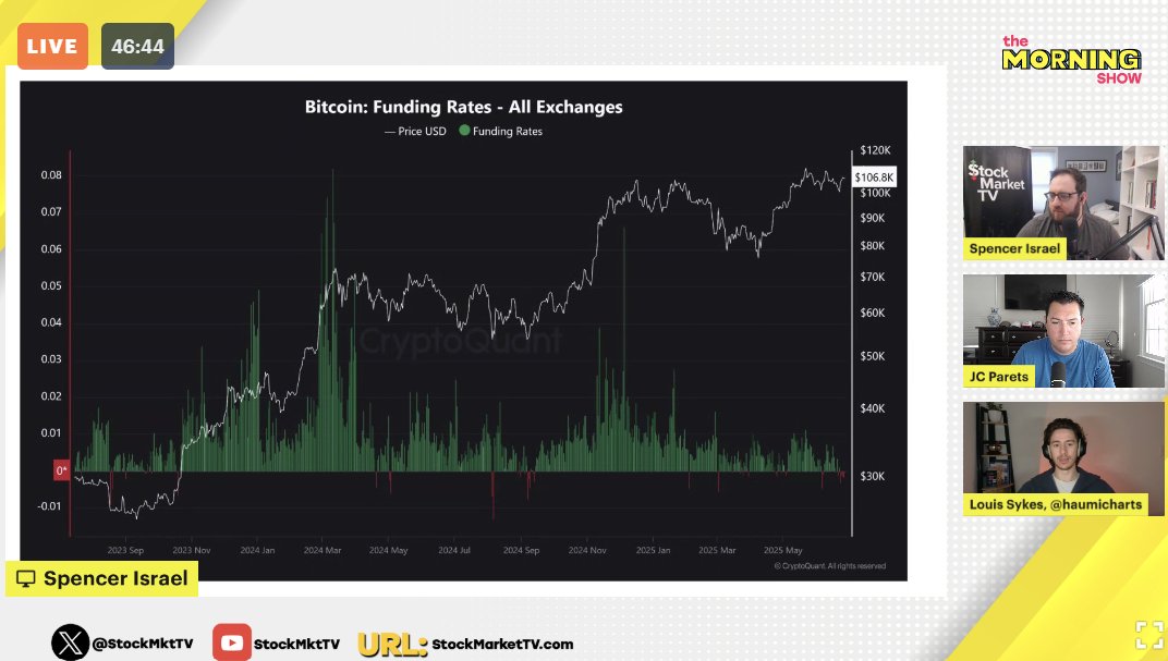 Big difference between spot prices &amp; perpetual futures. "It's very rare to have Negative Funding rates this close to all-time highs in Bitcoin" stockmarkettv.com/morning-show/m… We got <a href="/haumicharts/">Louis Sykes</a> here, "Retail positioning is tilted more bearish. That's tremendously bullish" <a href="/StockMktTV/">Stock Market TV</a>