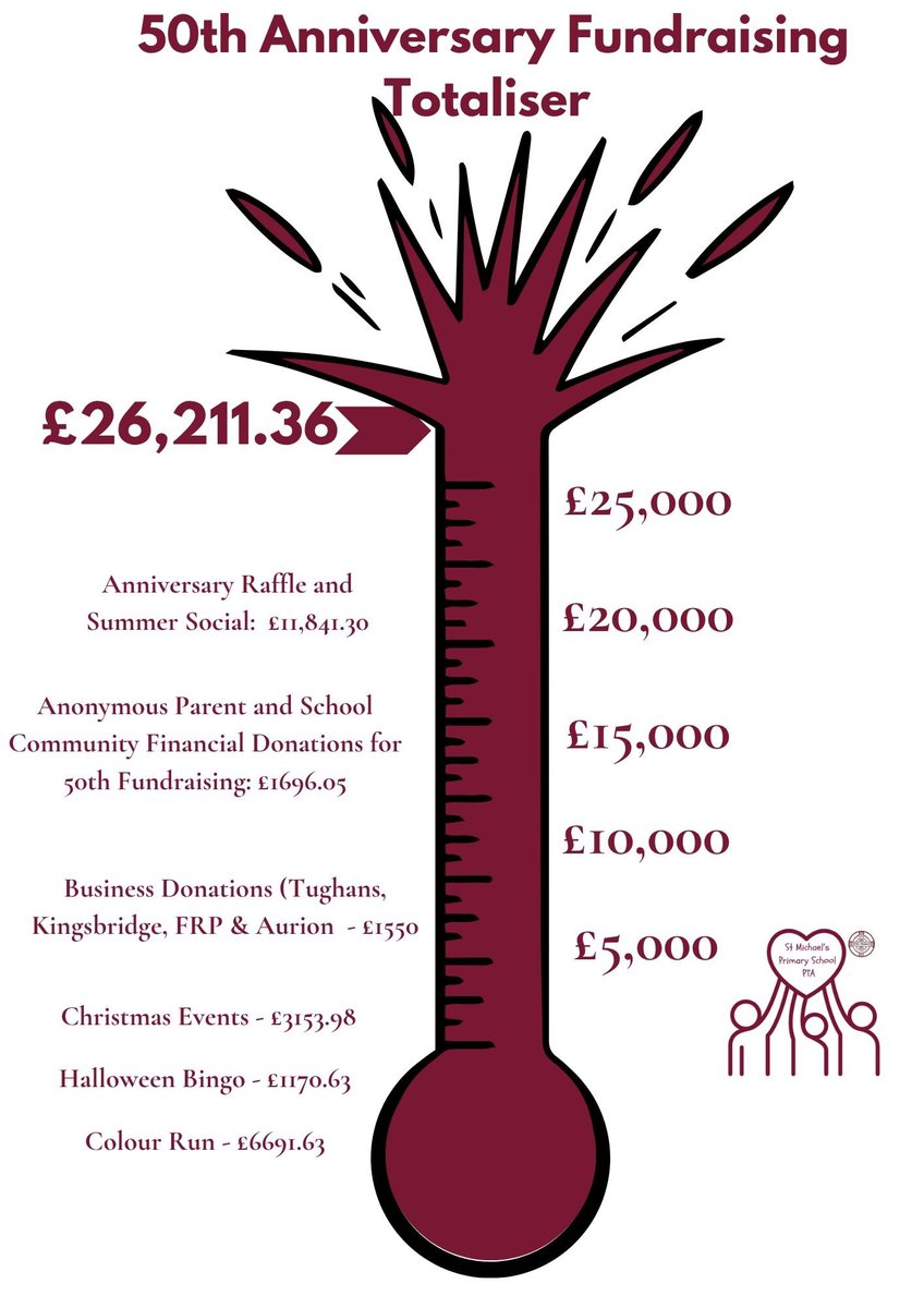 🎉 Exciting News! 🎉
We’re thrilled to announce we exceeded our fundraising goal for St Michael’s 50th Anniversary, raising £26,211.36! Huge thanks for your support, especially at the Summer Social.

The PTA Committee ❤️