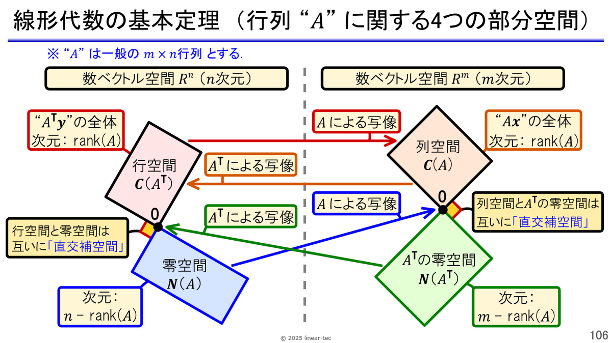 「線形代数では行列を使って何をやりたいのか？」という話は，この図1枚でほとんど説明できます．

結局のところ，行列とは「写像」を表す道具です．線形代数の主役は「ベクトルの写像」です．すべての写像をまとめたのがこの図です．
linear-tec.jp/products/math/…