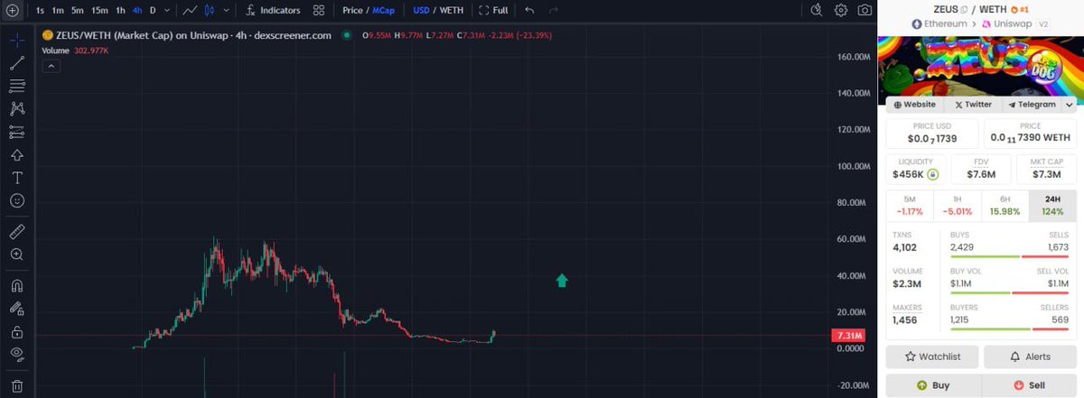 Solid Bullish on OG $ZEUS
0x4D4574f50dd8B9dBe623cF329DCc78D76935E610
The starting point is just beginning

I'm not sure you'll be able to buy at this level in a few days

Higher