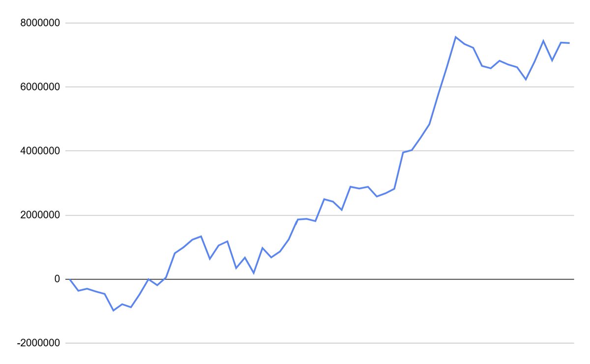 Not too long ago, I shared how the last financial year didn’t go as planned. 

But thankfully, this quarter has been my best one so far. I’ve been using momentum-based systems on equities for a while now. 

Upon a few reversal triggers, I decided to try the same approach on stock
