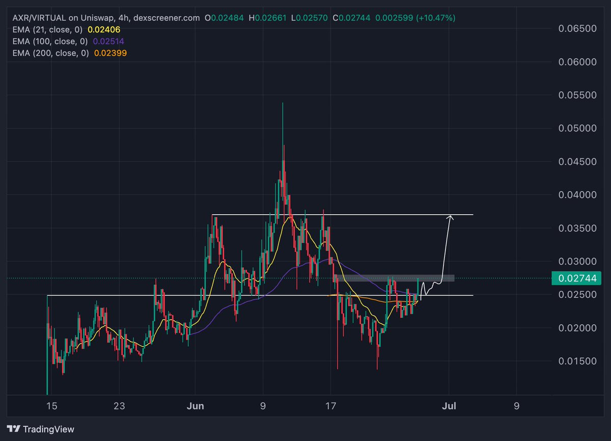 $AXR one of the strongest charts atm

EMAs getting flipped :)