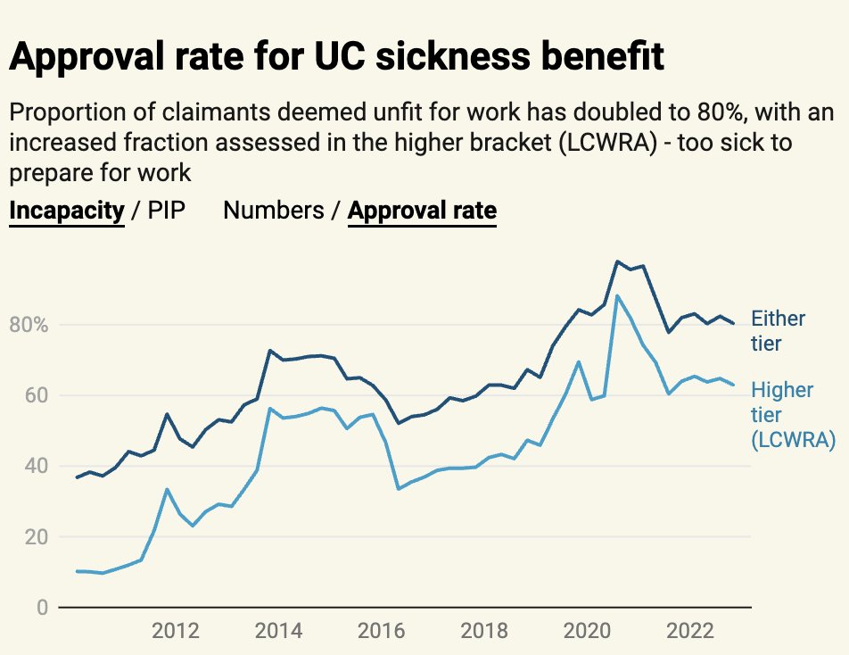 Fraser Nelson (@frasernelson) on Twitter photo 80% overall acceptance rate for sickness benefit: doubled since 2010. A sixfold rise for the higher rate. 
The mystery isn't why so many claim: it's why so many still persist with low-paid work - or stay on standard unemployment. 80% overall acceptance rate for sickness benefit: doubled since 2010. A sixfold rise for the higher rate. 
The mystery isn't why so many claim: it's why so many still persist with low-paid work - or stay on standard unemployment.