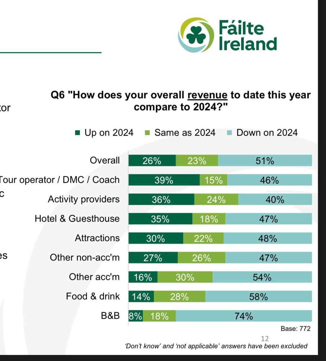 🚨Breaking 

58% of food and drink businesses have reported a decline in revenue in the first 5 months of the year when compared to last year - ⁦<a href="/Failte_Ireland/">Fáilte Ireland</a>⁩ barometer June 2025

⁦<a href="/RAI_ie/">Restaurants Association of Ireland</a>⁩ calling for reduction in Vat &amp; Employers PRSI to support the Food Service.