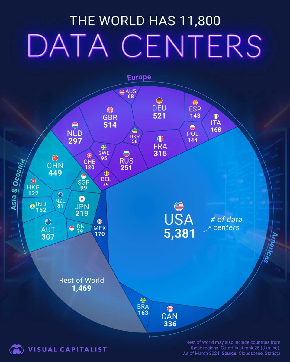 🗄️ The U.S. has currently 46% of the world's data centers.