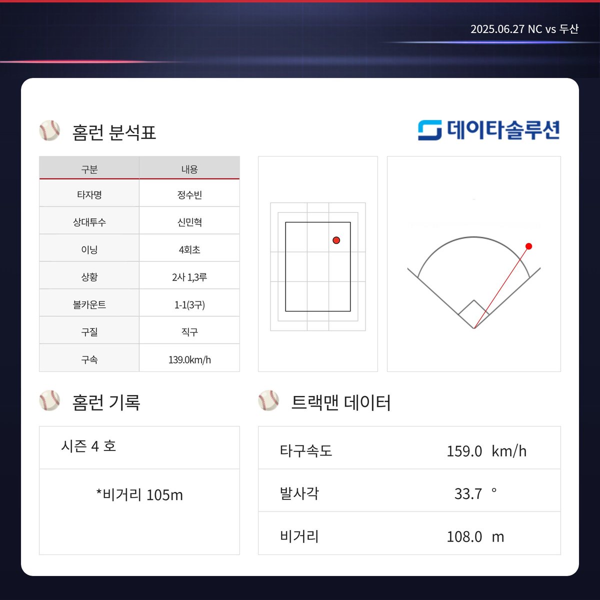 ⚾ HomeRun ⚾️

vs NC 다이노스 | 창원

•정수빈 시즌 4호(4회 3점)
•비거리 105m

#두산베어스 #doosanbears #홈런 #homerun
#데이터솔루션