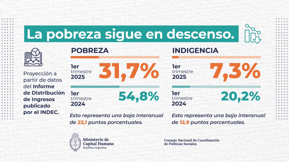 FinanzasArgy's tweet photo. 📉 🇦🇷 La pobreza en Argentina volvió a bajar en el primer trimestre de 2025, segun datos del CNCPS, el CEDLAS y la UTDT

👉🏻 Los porcentajes varían, pero la tendencia es la misma

🔹CNCPS: 31,7%
🔹UTDT: 32,3%
🔹CEDLAS: 34,4% https://t.co/q3kICmfTVD