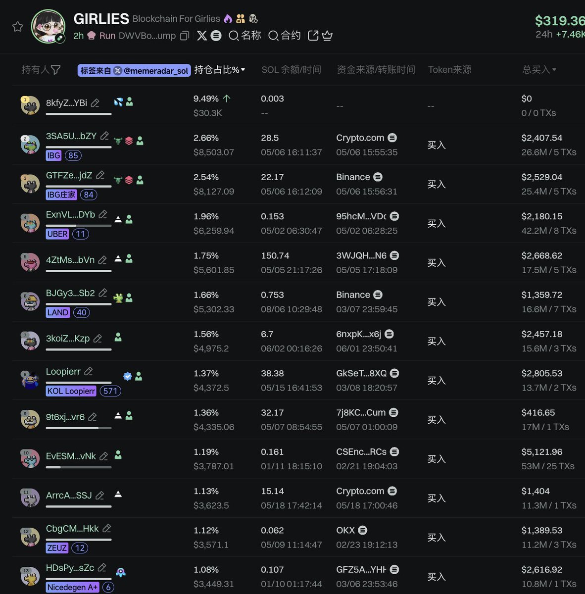 ZiangLin2024's tweet photo. $GIRLIES
DWVBoShguKgtLrM2sUyVe8kQZTEzwr9DN8TnbtUnpump

嚼口香糖的女版nft，推特社区人也蛮多的

根据@MemeRadar_sol 显示，总算是在前排看到些含金量比较高的地址了，洗了一遍拉起来了 https://t.co/ZDW5bZdKvB
