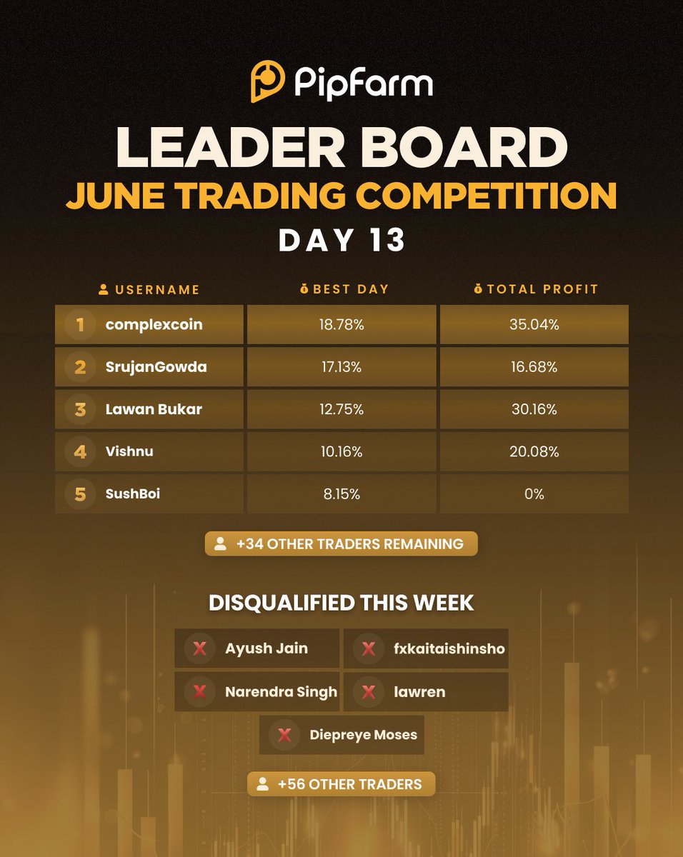🏆COMPETITION LEADERBOARD FOR DAY 13! 
 
🤯 Complexcoin has flipped the game over it's head, from the 5th position made a new best day of 18.78% he had one target... Top 1!, nobody saw this coming, it is shocking! At the best time a contestant can secure the lead, with 2 days