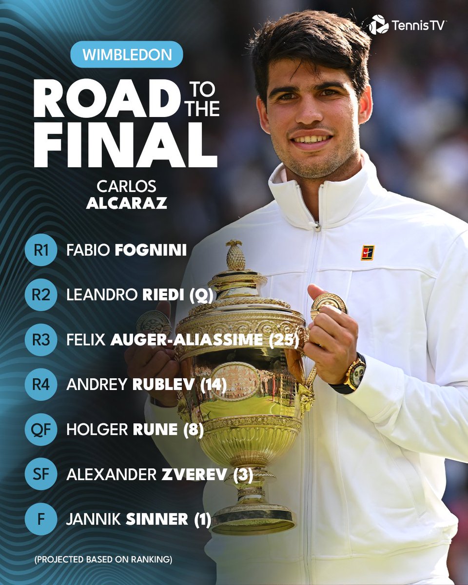 TennisTV's tweet photo. World No.1 🥇
2x Defending Champion 🏆
7x Champion 🌱

How the path to the final could look for Sinner, Alcaraz and Djokovic! https://t.co/ghBtBWmDbZ