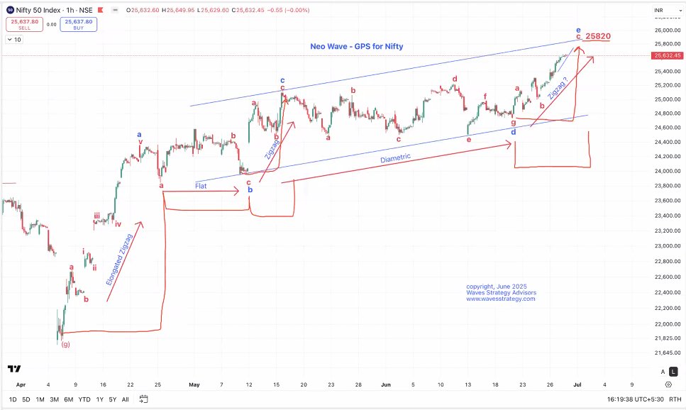 kyalashish's tweet photo. #Nifty is headed towards 25820 levels on upside where wave e is equal to wave c and you might not get any dips so try to enter the trend using concept of Time cycle, Ichimoku cloud, support on downside is 25380 - join live https://t.co/7bmp9P4jAj https://t.co/p8E2jvisN0