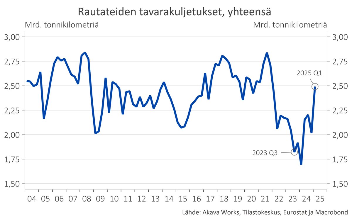 Pientä piristymistä näkyy rautateiden tavarakuljetuksissa. Sekä tonneina että tonnikilometreinä.