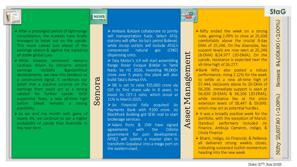 SenoraAIF's tweet photo. StaG Weekly Market Talk!
Markets break out from consolidation 📊
Nifty +2.09% | Bank Nifty at new ATH
Momentum picks up ahead of earnings season.
Full snapshot below 👇
#StaG #WeeklyTalk #Markets #Nifty #BankNifty #StockMarket #IndiaInvests https://t.co/vfKW77zXak