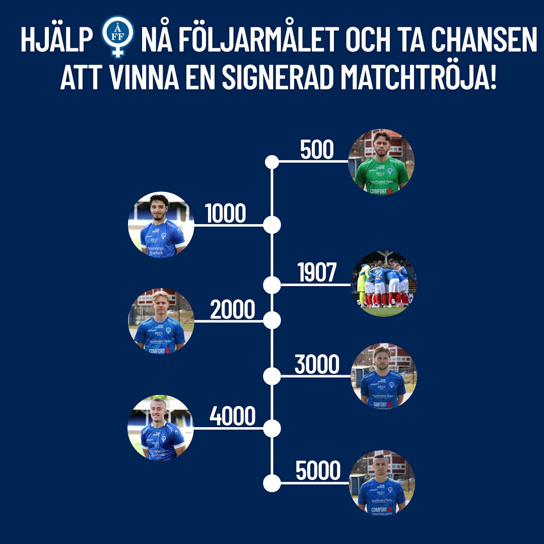 Nu har ni chansen att vinna en signerad matchtröja! 

Vad behöver ni göra för att vinna? 

1. Följa ÅFF:s insta
2. Dela på händelser
3. Tagga två vänner