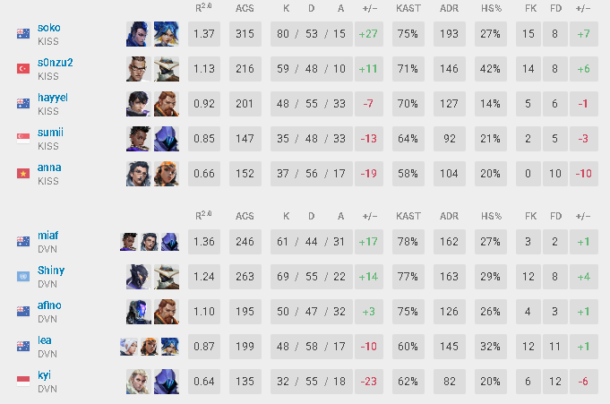 2-1vs DIVINE 
fingers crossed for tomorrow! see u at 12:00 AEST to vs TSG
