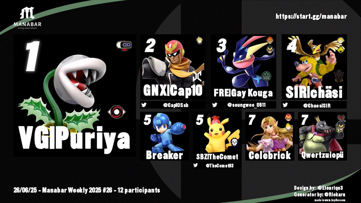 Yesterday’s <a href="/ManaBarCH/">ManaBar</a> Weekly Top8! Congrats everyone:
🥇 Puriya
🥈 <a href="/Cap10Ssb/">GNX | Cap10</a> 
🥉 <a href="/KoreanKouga/">K Kouga</a> 
4.  <a href="/ChaesiSIR/">Chäsi</a> 
5.   Breaker &amp; <a href="/TheComet93/">SBZ | TheComet</a> 
7.    Celebrick &amp; Qwertzuiopü