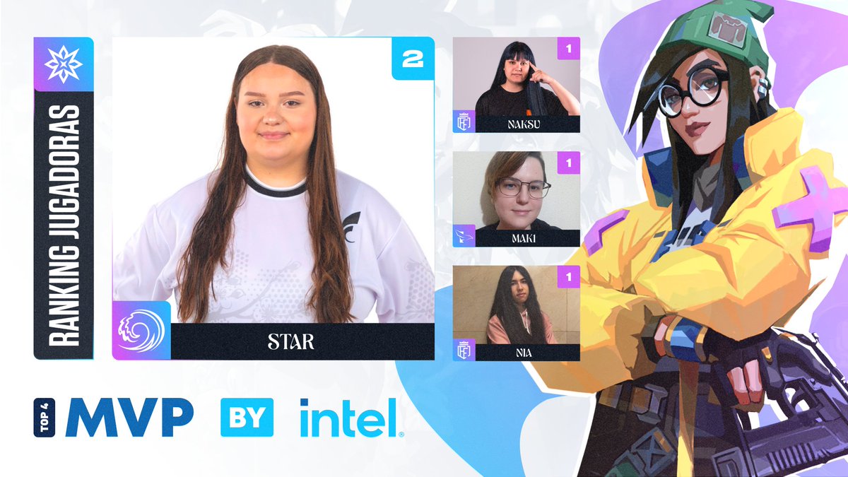 Circuito Tormenta | VALORANT (@tormentavales) on Twitter photo ¡Tenemos Ranking de MVP by <a href="/Intel_Spain/">Intel España</a> de la Liga Radiante Female!
Tras la semana 1 destacan:
🥇<a href="/starvlrr/">Star</a>
🏅<a href="/naksuvalo/">naksu⊹</a>
🏅<a href="/makilxw/">FLK mak1</a>
🏅<a href="/Aohnia8/">Nia (Ainhoa)</a>
¡GG a las jugadoras de <a href="/NPasarun/">No Pasarun 🌊</a>, <a href="/FractiousES/">Fractious Esports</a> y <a href="/FALKE_EC/">Falke Esports</a> Venom! ¡Tenemos Ranking de MVP by <a href="/Intel_Spain/">Intel España</a> de la Liga Radiante Female!
Tras la semana 1 destacan:
🥇<a href="/starvlrr/">Star</a>
🏅<a href="/naksuvalo/">naksu⊹</a>
🏅<a href="/makilxw/">FLK mak1</a>
🏅<a href="/Aohnia8/">Nia (Ainhoa)</a>
¡GG a las jugadoras de <a href="/NPasarun/">No Pasarun 🌊</a>, <a href="/FractiousES/">Fractious Esports</a> y <a href="/FALKE_EC/">Falke Esports</a> Venom!