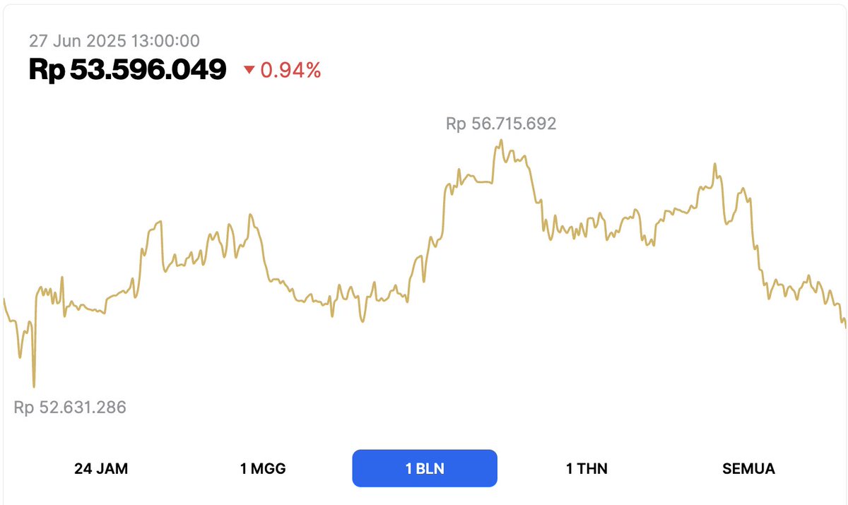 Yuk kenalan sama XAUt. 🧐
Aset crypto yang nilainya 1:1 sama emas fisik.

Kalo kamu lebih suka investasi emas fisik atau versi digital nih?

Cari tau lebih lengkap tentang XAUt (Tethet Gold) di Pintu Academy:
pintu.co.id/academy/post/a…

#AplikasiPintu #AllInOneCryptoApp