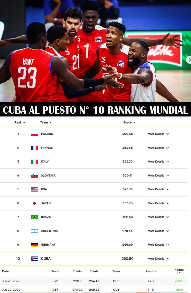 Cuba 🇨🇺 , la pequeña isla bloqueada, ha logrado una nueva hazaña deportiva: se ha colocado en el top 10 de los mejores equipos de voleibol del mundo tras derrotar consecutivamente a dos potencias como Serbia y Alemania en la Liga de Naciones.

Lo consigue pese a que algunas de