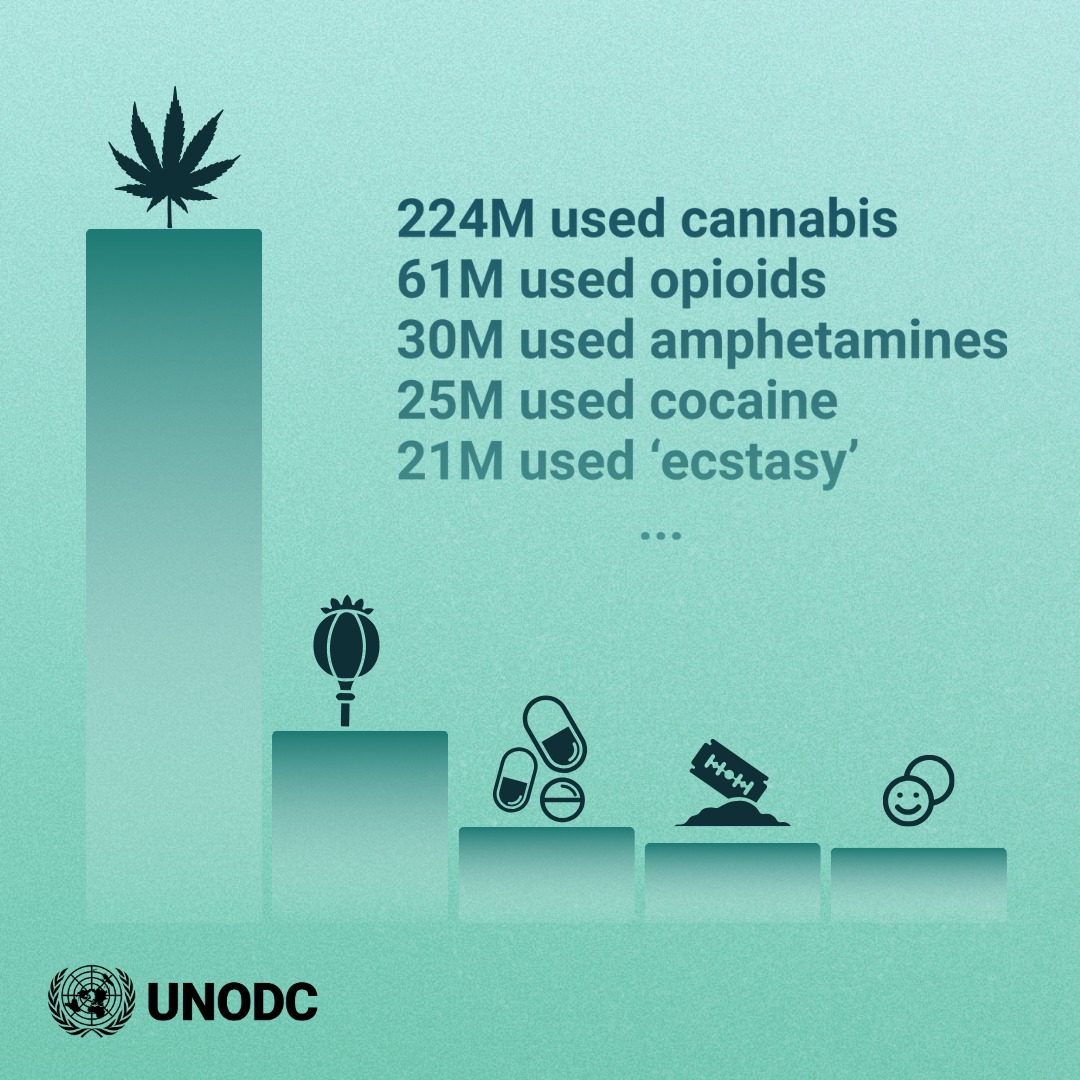 Gunashekhar's tweet image. 🩺 People who inject drugs #PWID face higher risks of #HIV, #hepatitisC, and #overdose - but these are preventable.
On #WorldDrugDay2025, let’s advocate for #harmreduction, not punishment. #ScaleUp #OAT #NSP 💉 Safer use saves lives.
#prisoners  #stoporganizedcrime #UNODC