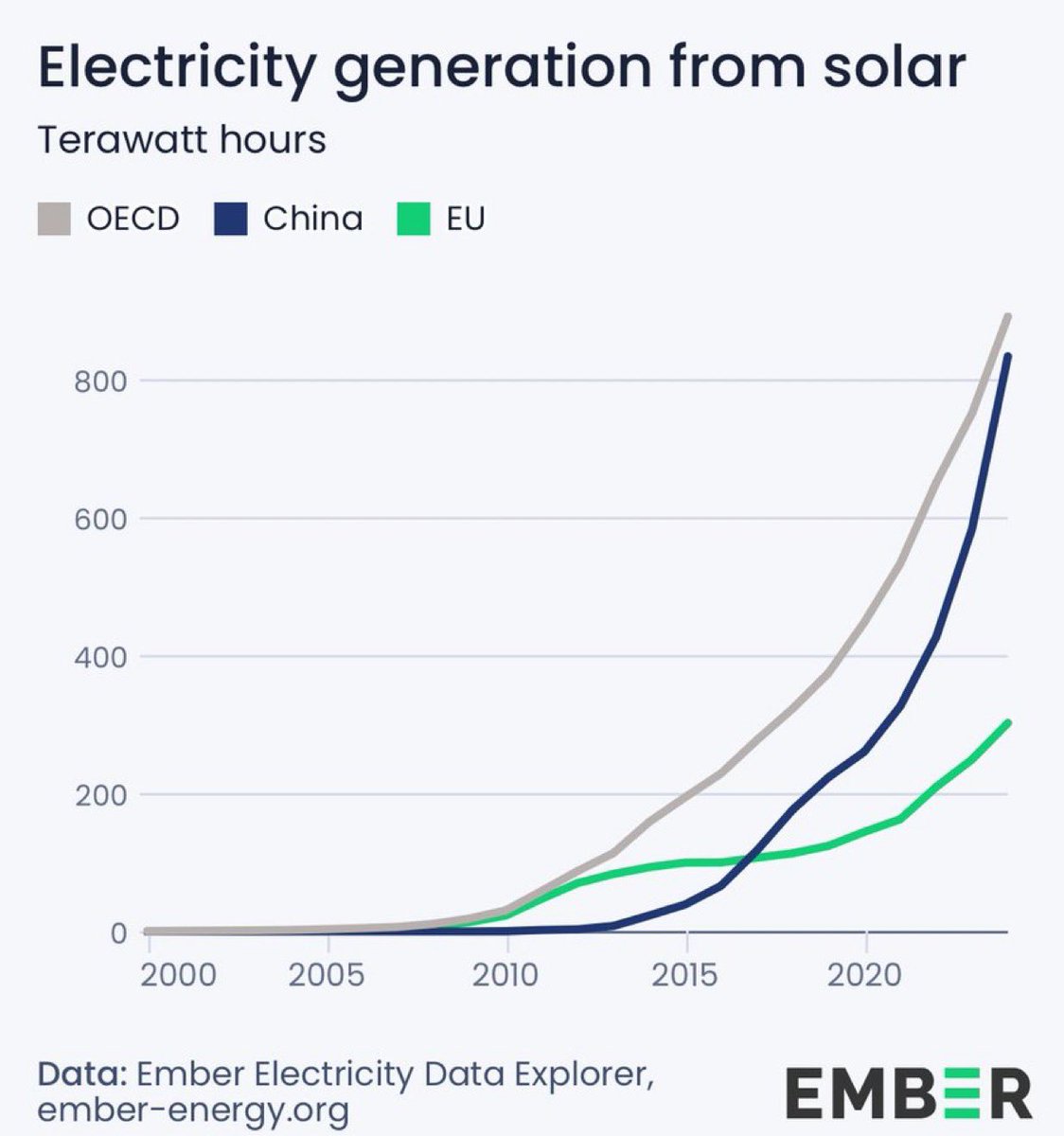 stats_feed's tweet photo. @elonmusk 🇨🇳 Last year China generated almost 3 times as much solar power as the EU did, and it's close to overtaking all OECD countries put together (whose combined population is 1.38 billion people). 

(Ember) https://t.co/rBfpUvdPQc