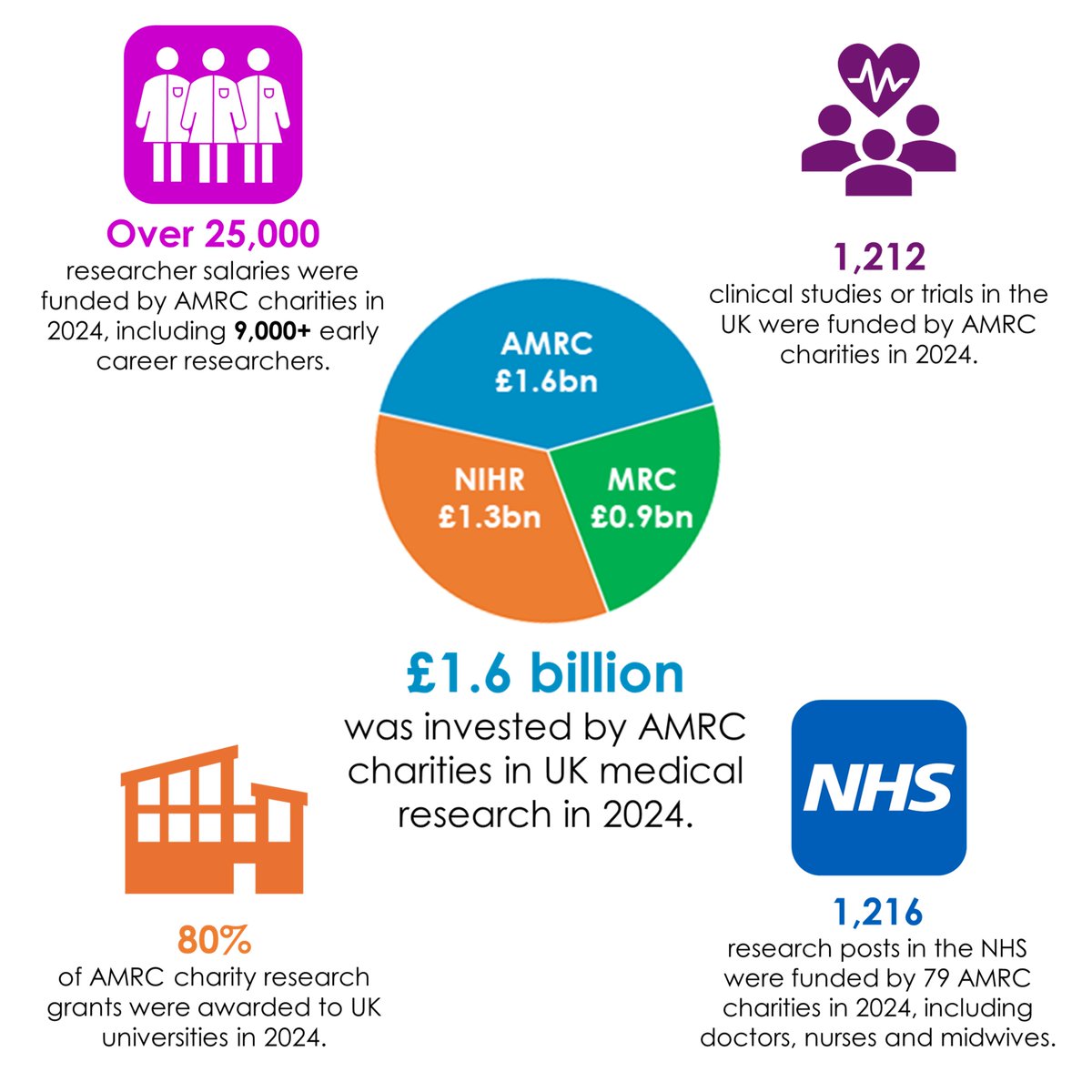 RoyalOsteoSoc's tweet image. We’re proud to be part of the @AMRC community, working together to fund life-changing research across the UK. 💙
In 2024 alone, member charities invested £1.6bn into research, supported 25k+ researchers & backed 1,200+ clinical studies.
shorturl.at/hocmR
#CharityImpact