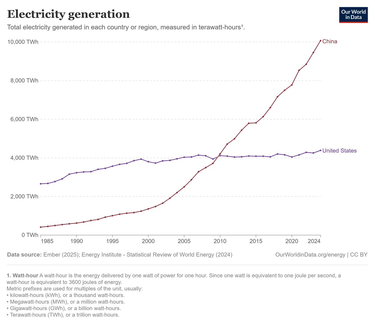 🇨🇳 CHINA'S ELECTRICITY GENERATION: FROM ZERO TO OVERPOWERED

In 2000, China generated just over 1,300 TWh of electricity.

By 2023? Try 10,400 TWh. That's an 8x jump in two decades.

The US? It went from 3,800 TWh in 2000 to just under 4,300 TWh in 2023.

Basically a slow crawl