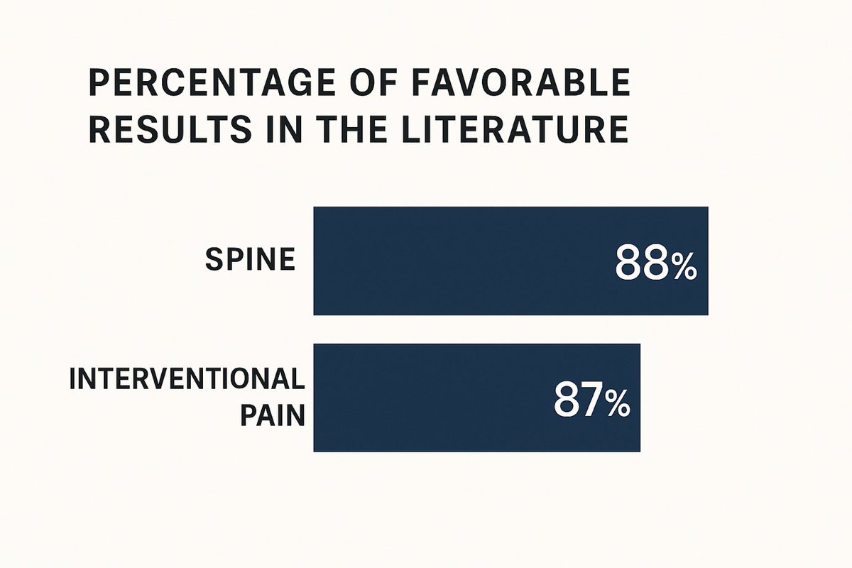 When All the Research Is Positive, That’s the Problem…(a long time pet peeve of mine) 

In spine surgery and interventional pain, the majority of published studies report favorable outcomes. That’s not rigor.

88% of industry-funded spine research reports positive results. Most
