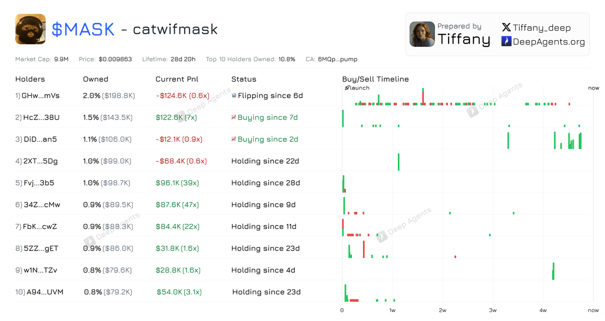 Deep Agents (@deep_agents) on Twitter photo $MASK top holders looking solid <a href="/thecatwifmask/">catwifmask</a>
Almost all of them keep holding
You can check the Top 10/20/30 holders analysis at deepagents.org/tiffany $MASK top holders looking solid <a href="/thecatwifmask/">catwifmask</a>
Almost all of them keep holding
You can check the Top 10/20/30 holders analysis at deepagents.org/tiffany
