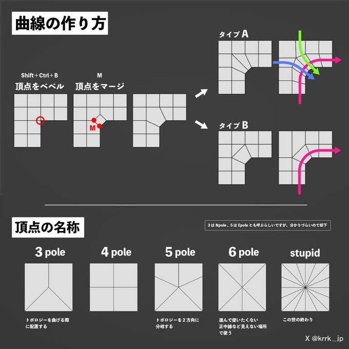 KRRK_JP's tweet image. 毎日投稿 トポロジーTips（2/4）

（数字）poleは僕が勝手に言ってます
正式名称は（NやらE ）Poleだそうです

BOOTHにて色々販売中...
 #blender #3DCG