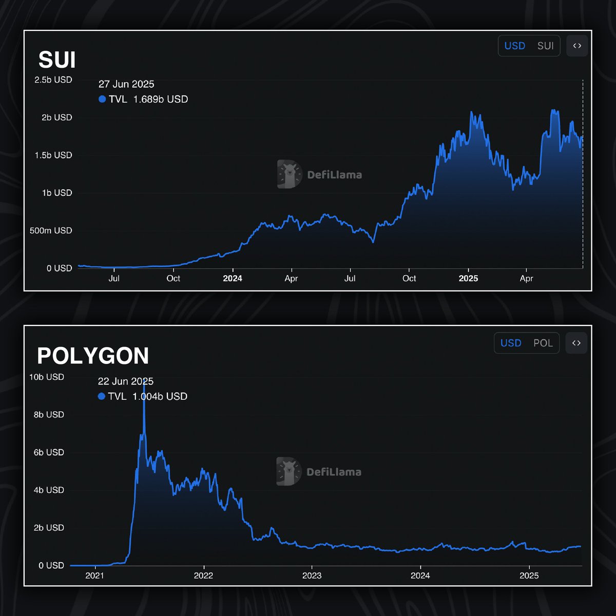 $SUI and Polygon.

See the difference between organic and inorganic chain growth.

Can you guess which one is which?
