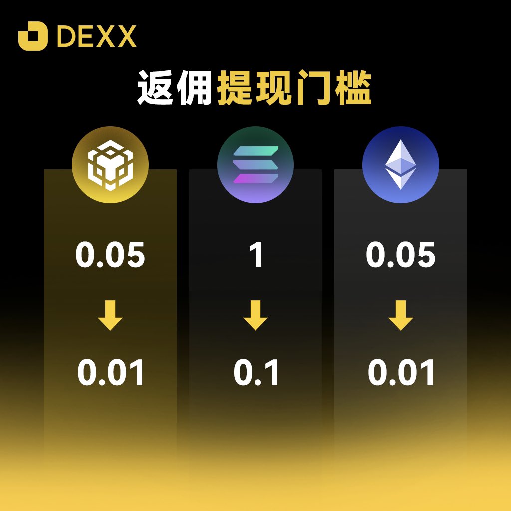 天下苦提现高门槛久矣——DEXX各链返佣提现门槛全面降低！

📢用户和社区的声音，就是DEXX的优化方向

此刻分享DEXX，让每一笔返佣都零负担落袋💰