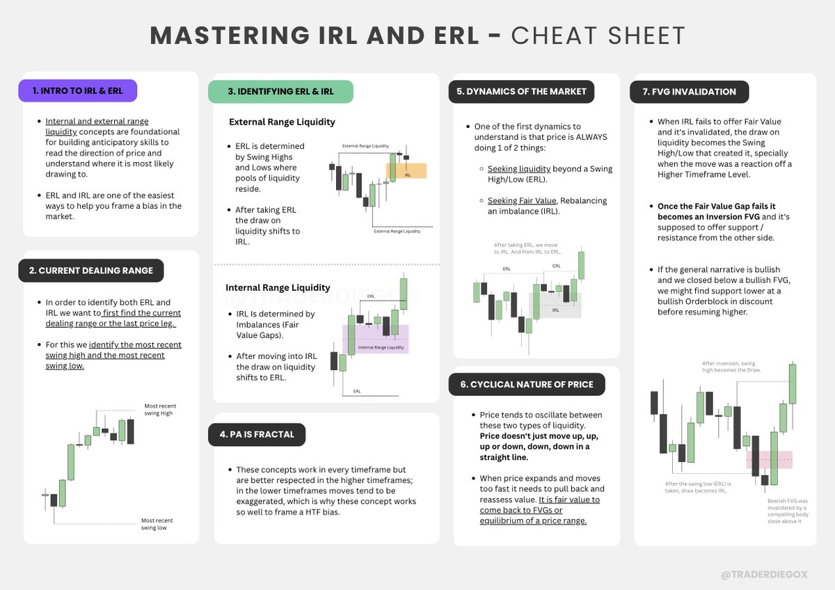 TraderDiegoX's tweet photo. MASTERING BIAS #3 (Updated)

Internal and External Range Liquidity -  CHEAT SHEET

🔖 Bookmark it for your own study! https://t.co/mIKzSHG4bR