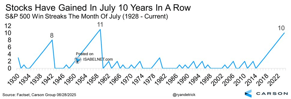 LanceRoberts's tweet image. For 10 straight years, the S&amp;amp;P 500 has gained in #July—an impressive record. Historically, July is the best month for #stocks in post-election years. Another gain this July would tie the longest winning streak for the month in history.
h/t @ISABELNET_SA