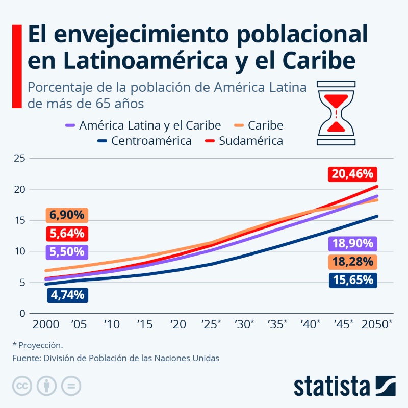 statista_es's tweet photo. El envejecimiento poblacional es un fenómeno global que representa uno de los principales desafíos para la humanidad en las próximas décadas.