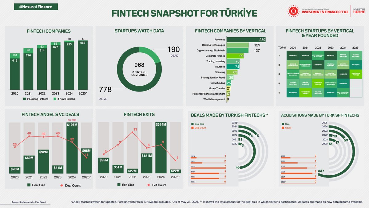 📢 Check out the Fintech Snapshot for Türkiye for May 2025 by <a href="/startups_watch/">startups watch</a>!
Get the latest insights on Türkiye’s vibrant fintech scene, exclusively on Invest in Türkiye’s social media platforms. 🚀

Key Findings:

🔘 As of the end of May, the number of active fintech companies