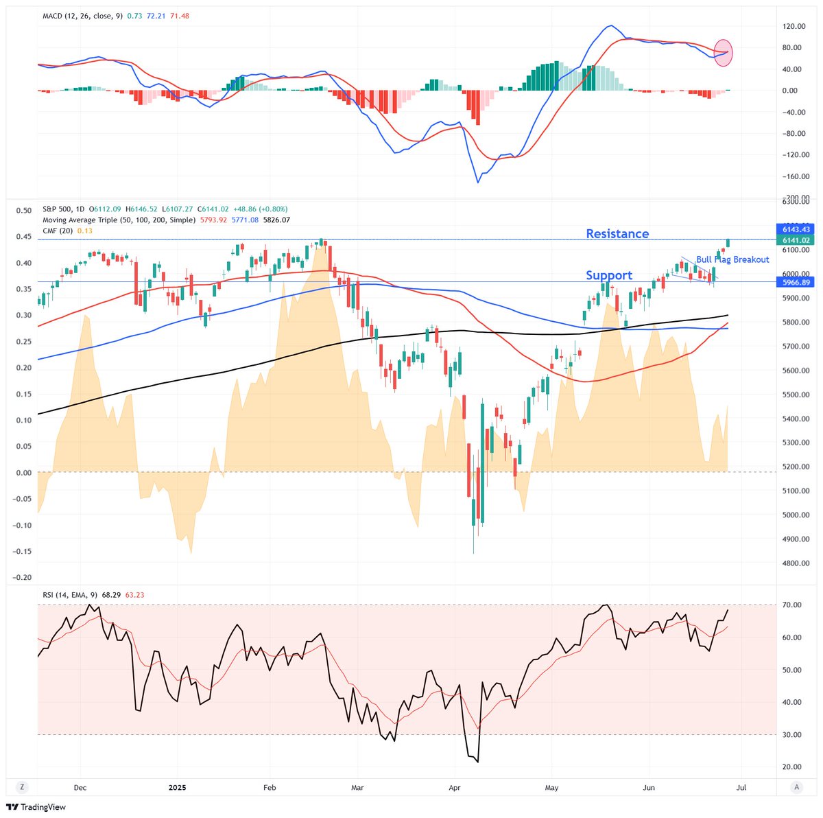 LanceRoberts's tweet image. Yesterday, the S&amp;amp;P 500 closed right at all-time highs. The #market desperately wants to set new highs and with future pointing higher this morning, such looks to be the case today with few &quot;headline worries&quot; to weigh on traders as we start wrapping up the month and quarter.