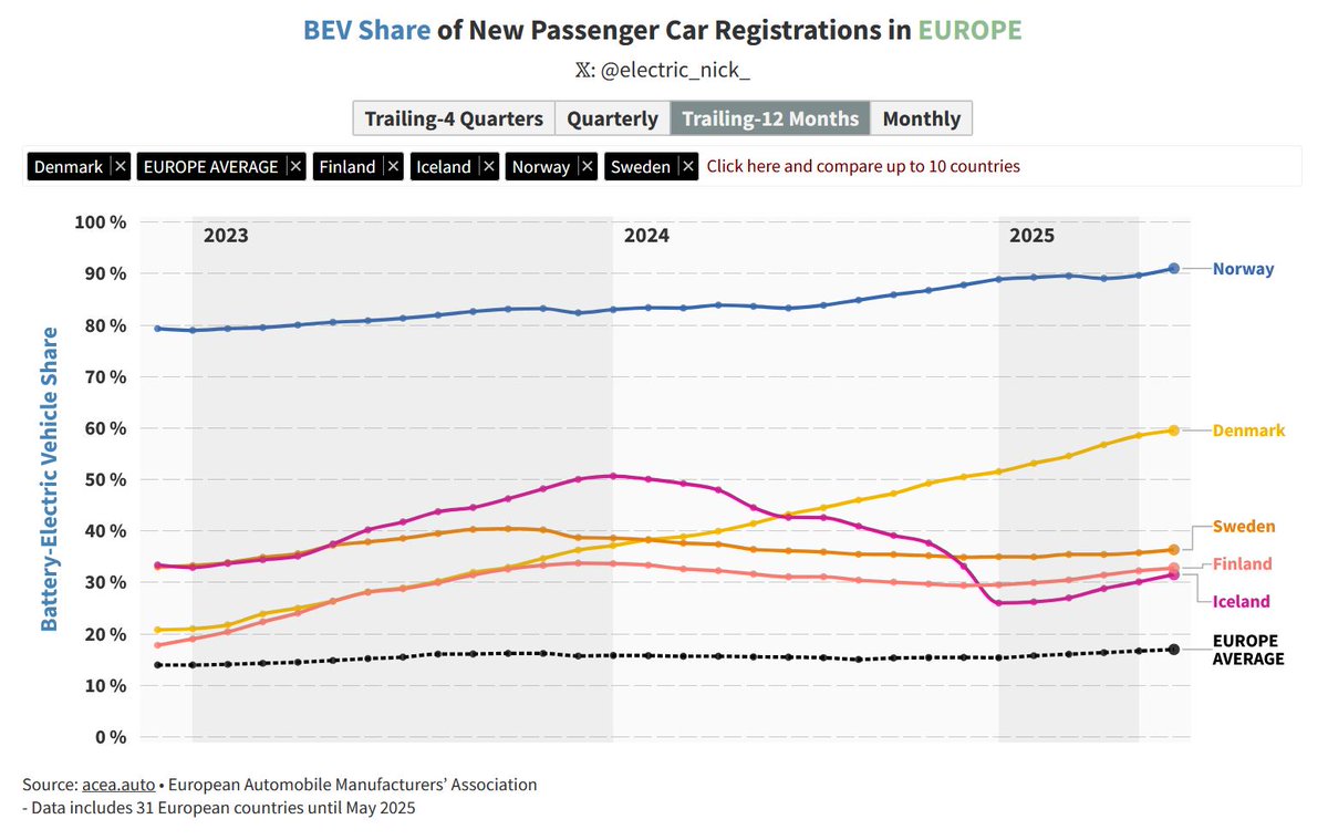 Troels Christensen (@tc_thrane) on Twitter photo Battery Electric Vehicle ๐๐ share (in %) of new passenger car registrations in the Nordic countries.
#BEV #EV #Denmark ๐ฉ๐ฐ #Europe ๐ช๐บ #FaroeIslands ๐ซ๐ด #Finland ๐ซ๐ฎ #Greenland ๐ฌ๐ฑ #Iceland ๐ฎ๐ธ #Norway ๐ณ๐ด #Sweden ๐ธ๐ช #Aaland ๐ฆ๐ฝ
๐ by <a href="/electric_nick_/">Electric Nick</a> ๐ public.flourish.studio/story/2341586/ Battery Electric Vehicle ๐๐ share (in %) of new passenger car registrations in the Nordic countries.
#BEV #EV #Denmark ๐ฉ๐ฐ #Europe ๐ช๐บ #FaroeIslands ๐ซ๐ด #Finland ๐ซ๐ฎ #Greenland ๐ฌ๐ฑ #Iceland ๐ฎ๐ธ #Norway ๐ณ๐ด #Sweden ๐ธ๐ช #Aaland ๐ฆ๐ฝ
๐ by <a href="/electric_nick_/">Electric Nick</a> ๐ public.flourish.studio/story/2341586/