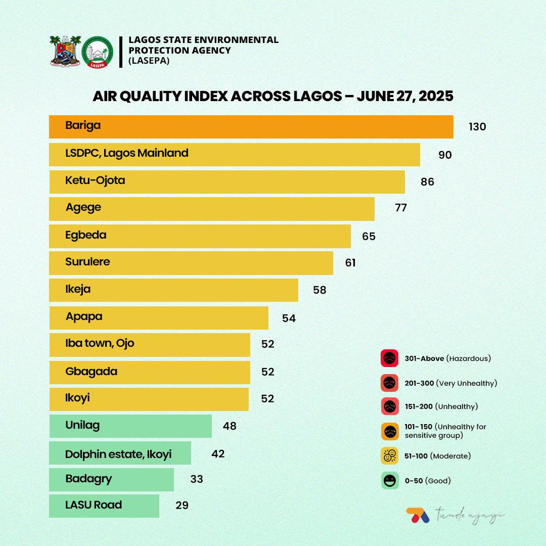 The Air Quality Index is more than just data; it reflects the state of our environment.
Let’s stay informed and take action through cleaner practices.

#CleanAirLagos
#DTA