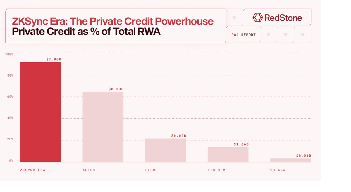 Xoch 🧪 (@xo_poseidon) on Twitter photo GM! <a href="/zksync/">ZKsync (∎, ∆)</a> featured as “The Private Credit Powerhouse” in <a href="/RWA_xyz/">RWA.xyz</a> <a href="/redstone_defi/">RedStone ♦️</a> <a href="/gauntlet_xyz/">Gauntlet</a>'s must-read deep-dive on the RWA landscape 🔥. Knowing how hard our partners like
<a href="/tradable_xyz/">Tradable</a> — and our own team — have been working to build for onchain finance, it’s rewarding to GM! <a href="/zksync/">ZKsync (∎, ∆)</a> featured as “The Private Credit Powerhouse” in <a href="/RWA_xyz/">RWA.xyz</a> <a href="/redstone_defi/">RedStone ♦️</a> <a href="/gauntlet_xyz/">Gauntlet</a>'s must-read deep-dive on the RWA landscape 🔥. Knowing how hard our partners like
<a href="/tradable_xyz/">Tradable</a> — and our own team — have been working to build for onchain finance, it’s rewarding to