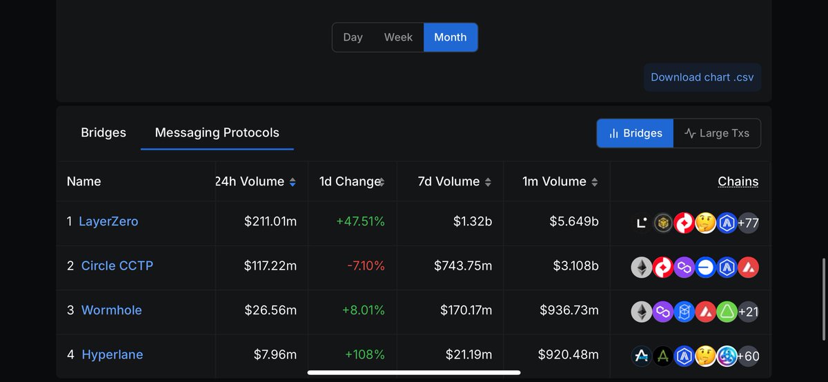 Top apps/bridges? 

<a href="/USDT0_to/">USDT0</a> #1
<a href="/StargateFinance/">Stargate</a> #3

Top messaging protocols?

<a href="/LayerZero_Core/">LayerZero</a> #1 with more 1m trailing volume than all others combined

And things are only going to accelerate from here. The march towards the first $10B month