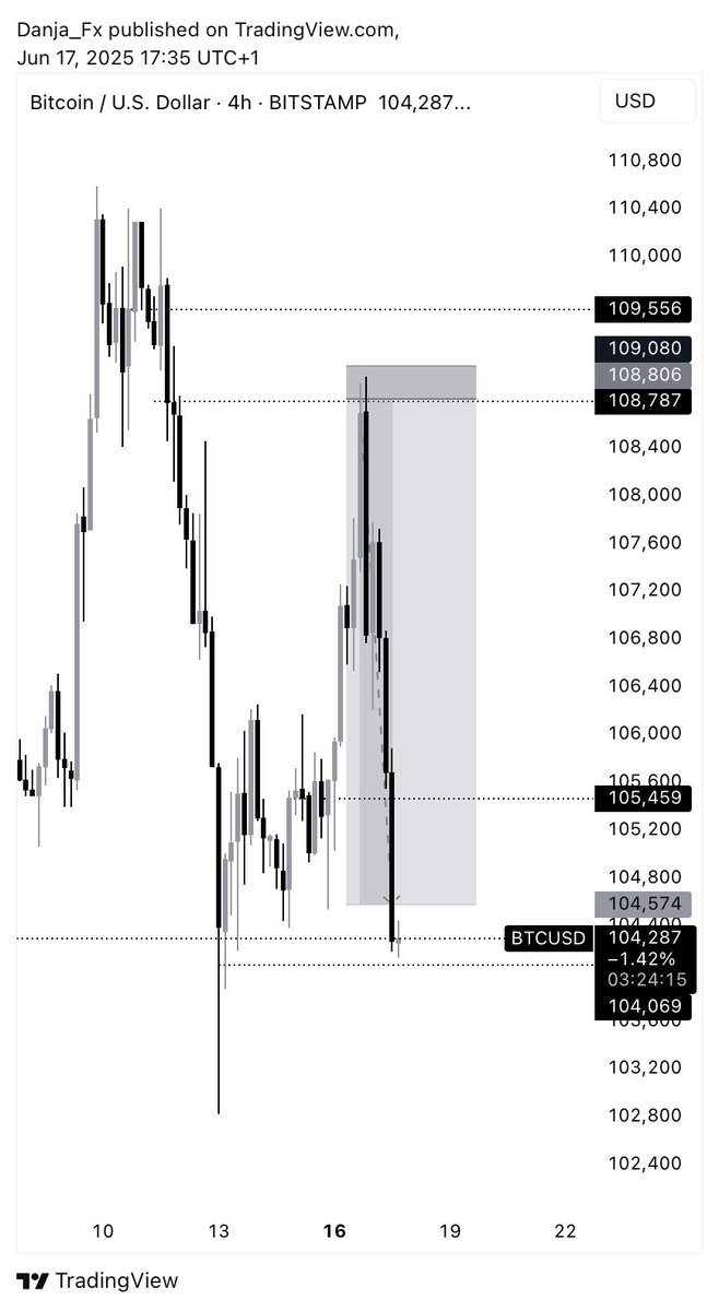 A5Farouk's tweet photo. Took a BTCUSD trade recently 🔁

Entry was based on structure + confirmation. Trade played out clean (or: not perfect, but good lesson).

I’m building consistency one trade at a time.

#BTC #Forex #CryptoTrading #AfricaTraders https://t.co/q4Piezl6BW